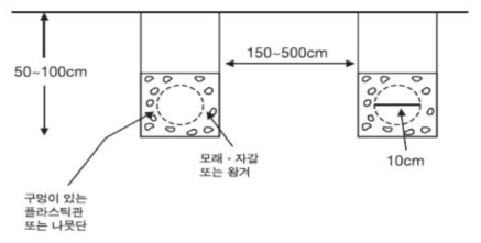 암거배수처리시설 단면도