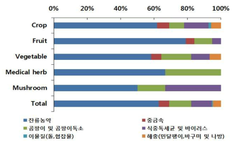 ‘어떤 위해요소 관리가 가장 중요하다고 생각하십니까?’에 대한 답변