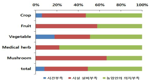 ‘농장의 청결관리가 어려운 이유는 무엇입니까?’에 대한 답변