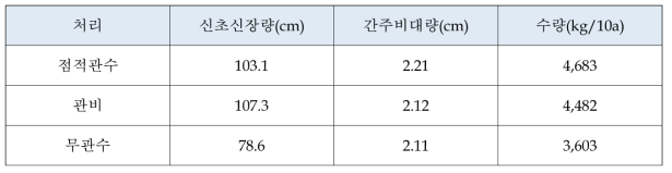 신고배에 대한 점적관수 및 관비 효과 (박 등. 2015)