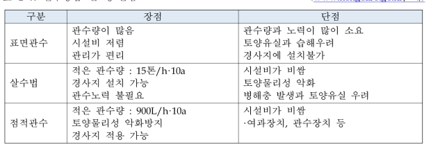 관수방법 별 장·단점 (www.nongsaro.go.kr, 배)