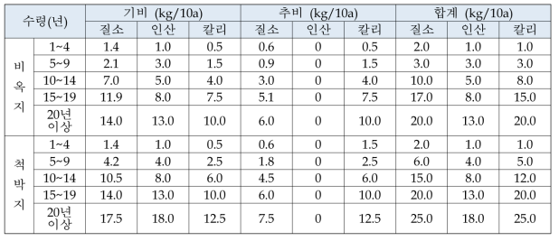 배에 대한 표준비료사용량 (농과원. 2010)