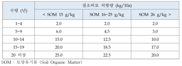 토양 유기물 함량에 따른 질소비료사용 처방량 (농과원. 2010)