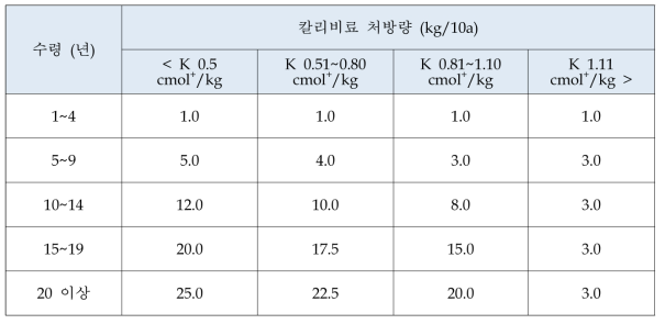 토양 치환성 칼리 함량에 따른 칼리 비료사용 처방량 (농과원. 2010)