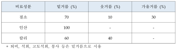 배나무에 대한 비료분시 비율 (농과원. 2010)