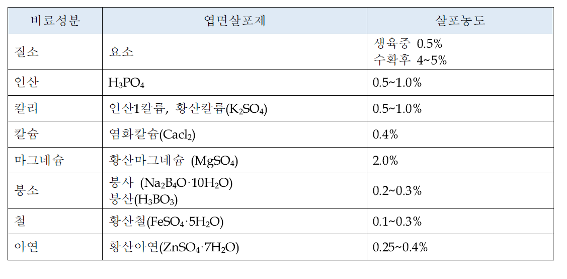 엽면 살포제 종류별 살포농도 (www.nongsaro)