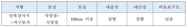 감나무의 토양 적정 기준 (박 등. 2015)