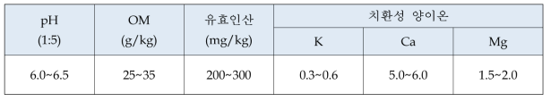 감 과수원의 적당한 토양 화학성 (농과원. 2010)