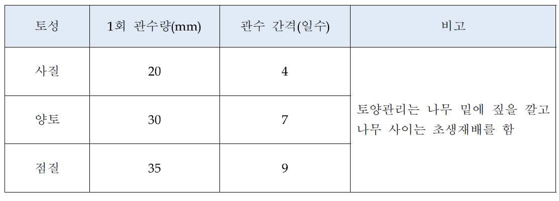 과수원 1회 관수량과 관수 간격 (http://www.nongsaro.go.kr)