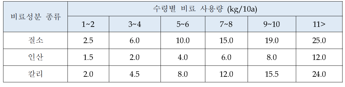 감나무에 대한 표준 비료사용량 (http://www.nongsaro.go.kr)