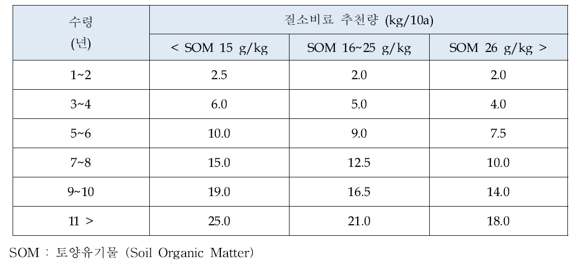 토양중 유기물 함량에 따른 질소비료 사용 추천량 (농과원. 2010)