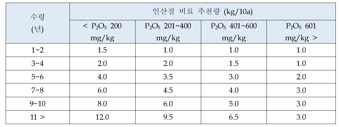 토양유효인산 함량에 따른 인산질 비료사용량 (농과원. 2010)