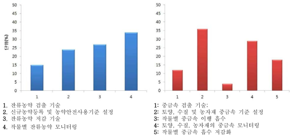 ‘화학적 위해요소(잔류농약(좌), 중금속(우) 관리를 위해 가장 시급한 기술은?’에 대한 답변