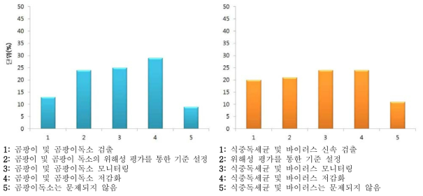 ‘곰팡이 및 곰팡이 독소 관리를 위해 가장 시급한 기술은?’에 대한 답변