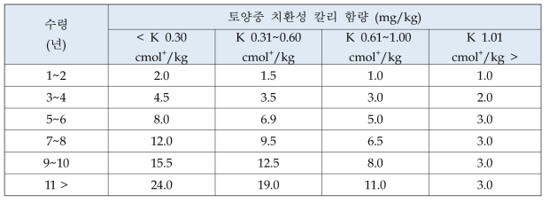 토양중 치환성 칼리함량에 따른 칼리 사용량 (농과원. 2010)