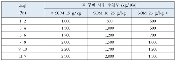 토양중 유기물 함량에 따른 퇴·구비 사용 추천량 (농과원. 2010)