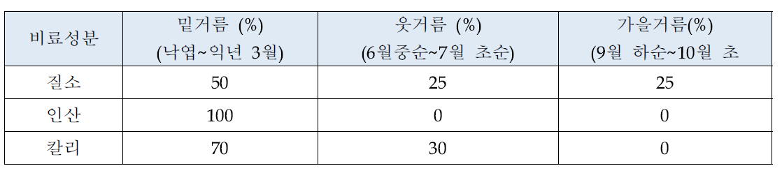 단감원의 비료 분시비율 (박 등. 2015)