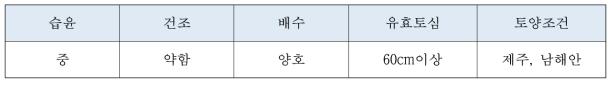 감귤원의 적정 토양 물리적 조건 (박 등. 2015)