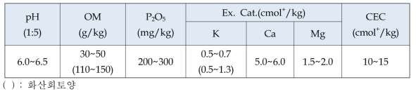 감귤원의 적정 토양 화학성 기준 (농과원. 2017)