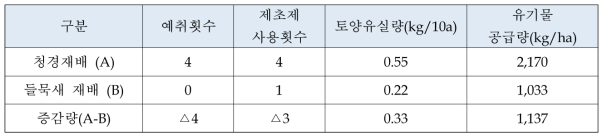 들묵새 재배에 의한 토양유실 감소 (한승갑. 2006)