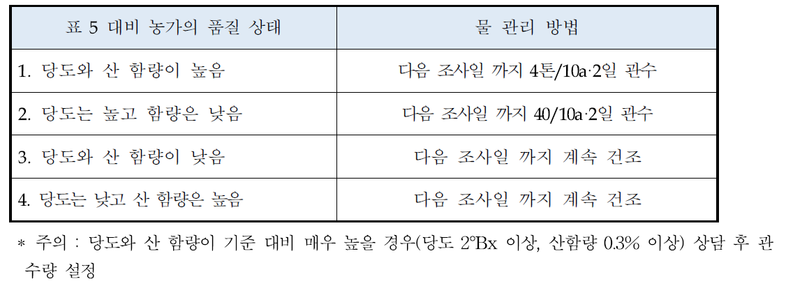 수분 공급 여부 결정 방법