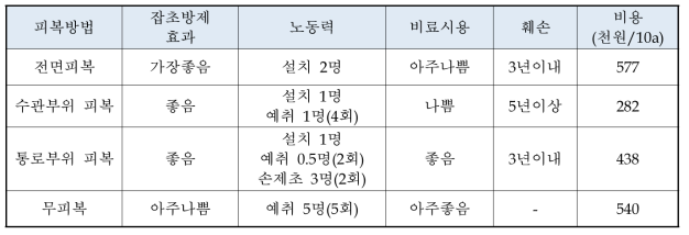 감귤 개량부직포 이용 방법에 따른 비교