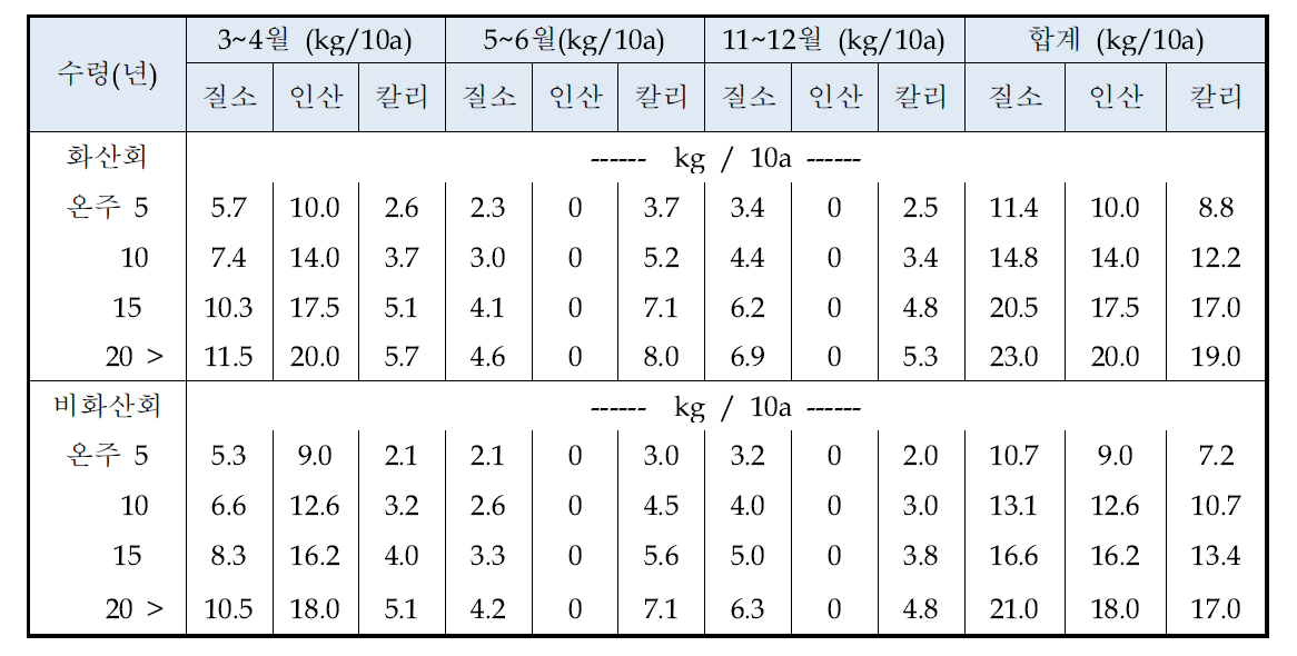 고품질 감귤 생산용 무기질 고형 비료사용량 (한. 2006)