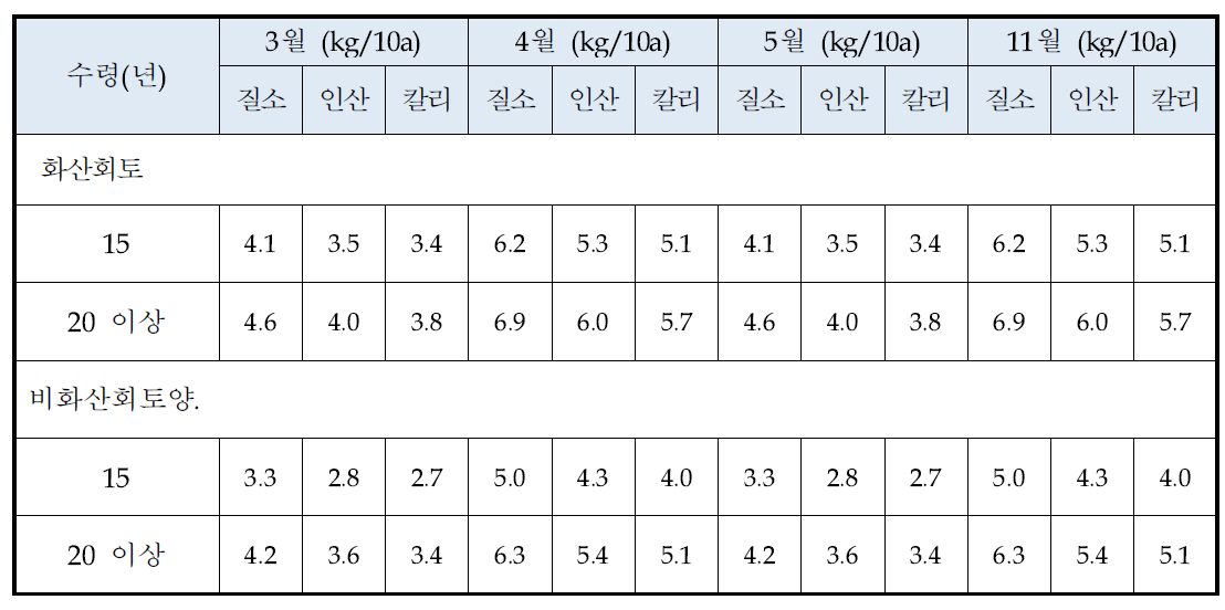 멀칭시 온주밀감의 관비 이용시 비료사용 기준표 (www.nongsaro.go.kr)