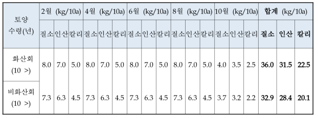 만감류의 고형비료 월별 사용 기준량 (한. 2012)