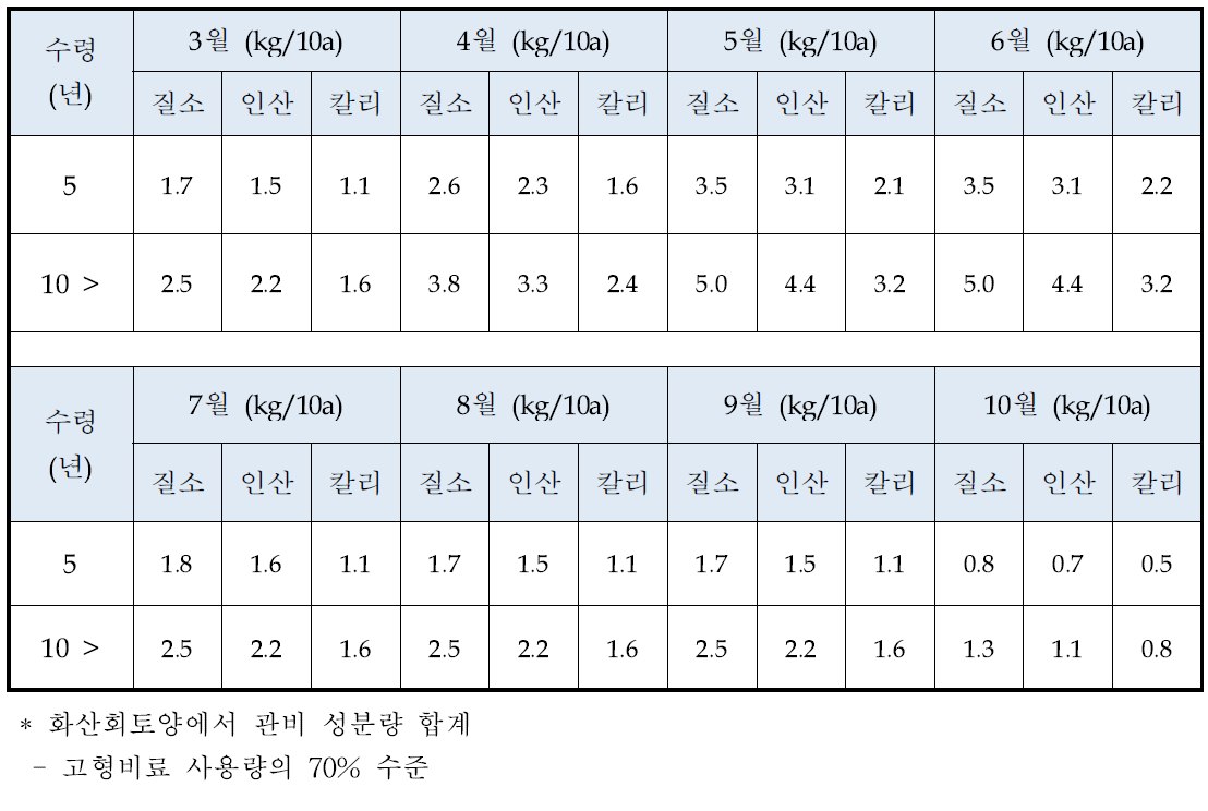 화산회토 만감류의 관비공급 시 비료사용기준량 (한. 2012)