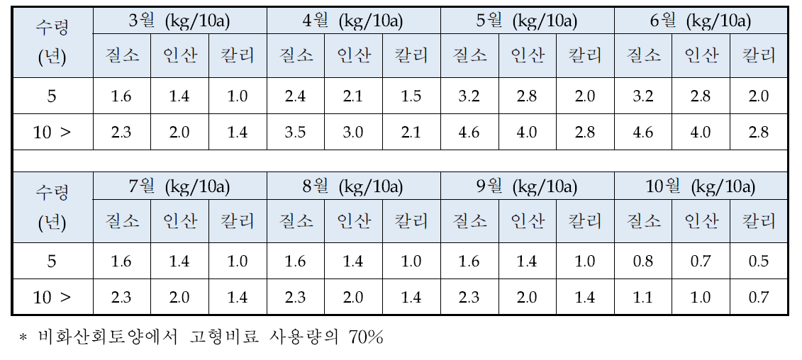 비화산회토 만감류의 관비공급 시 비료사용기준량 (한. 2012)