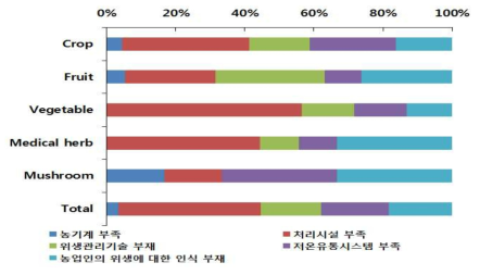 ‘작물의 수확 후 위생관리가 어려운 이유는?’에 대한 답변