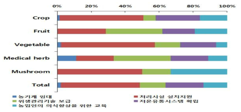 ‘작물의 위생적인 수확후 처리를 위하여 가장 시급히 투자 되어야 할 인프라는?’에 대한 답변