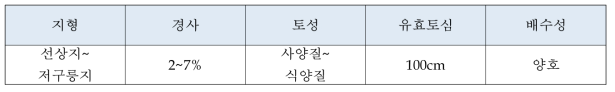 유자 재배에 적합한 지형 및 토양 물리성 (농과원. 2010)