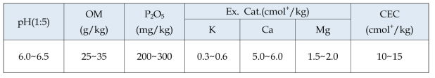 유자재배에 적합한 토양화학성분 함량 기준 (농과원. 2017)