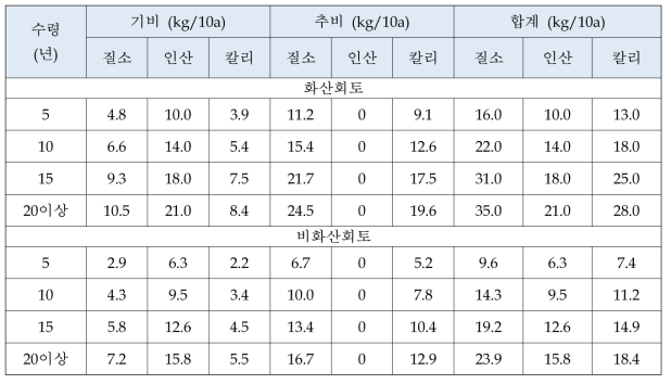 유자 표준비료사용량 (농과원. 2010)