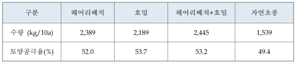 유자 수량과 토양공극률에 대한 녹비작물 재배효과 (조 등. 2012)