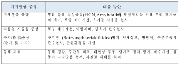 복숭아 재배지 기지현상 종류와 대응 방안