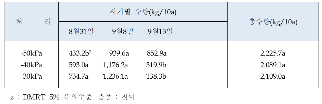 복숭아원에 성숙기 토양수분 처리가 수량에 미치는 영향 (신. 2011)