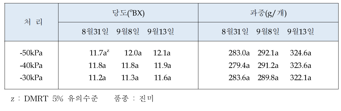 복숭아원에 토양수분 처리가 당도와 과중에 미치는 영향 (신. 2011)