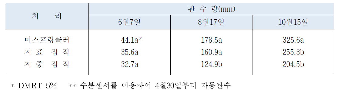 전주황도 복숭아원에 관수처리에 따른 시기별 누적관수량 (신. 2010)