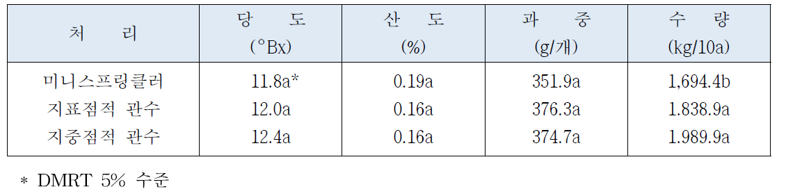 관수방법이 복숭아 전주황도 과실특성에 미치는 효과 (신. 2010)