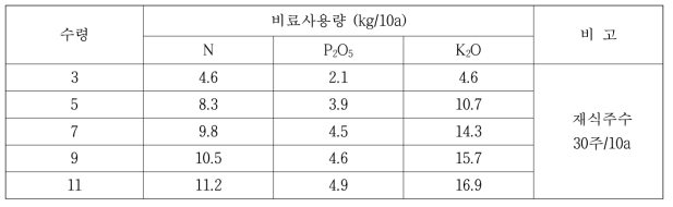 복숭아 양분 흡수량에 근거한 질소, 인산, 가리 표준비료사용량 (윤. 2011)