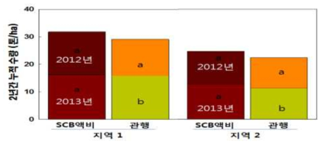 SCB 액비 관비 및 관행 재배에 의한 복숭아 수량 비교 (박. 2014)