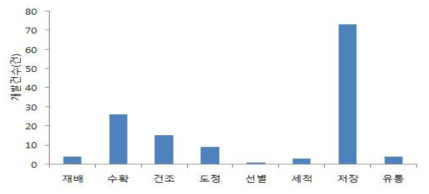 식량, 특용작물의 단계별 수확후 처리기술 개발 현황