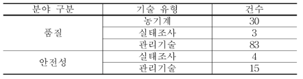 식량, 특용작물의 수확후 처리 기술 유형별 개발 현황