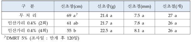 인산가리 살포에 따른 신초의 생육 (이. 2014)