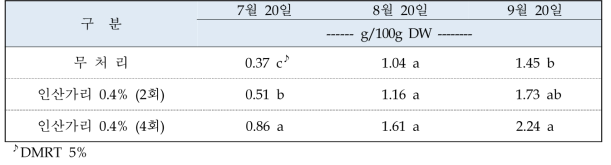 인산가리 살포에 따른 50cm이하 신초 전분함량 변화 (이. 2014)