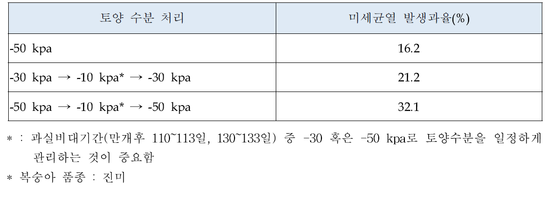 토양수분 처리에 따른 미세균열 발생과율 (마. 2010)