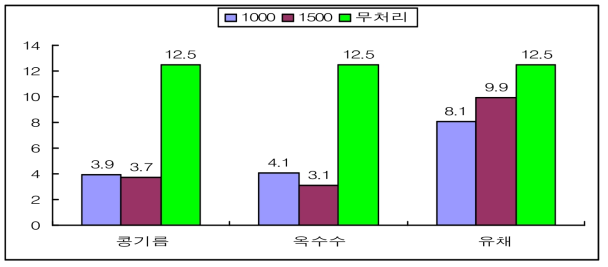 식물성 오일 종류 및 희석배율별 복숭아 열과율(%) (김. 2007)